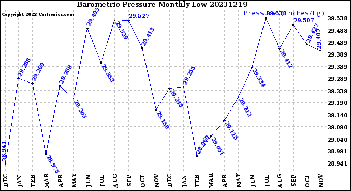 Milwaukee Weather Barometric Pressure<br>Monthly Low