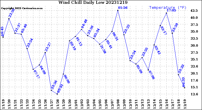 Milwaukee Weather Wind Chill<br>Daily Low