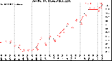 Milwaukee Weather Dew Point<br>(24 Hours)