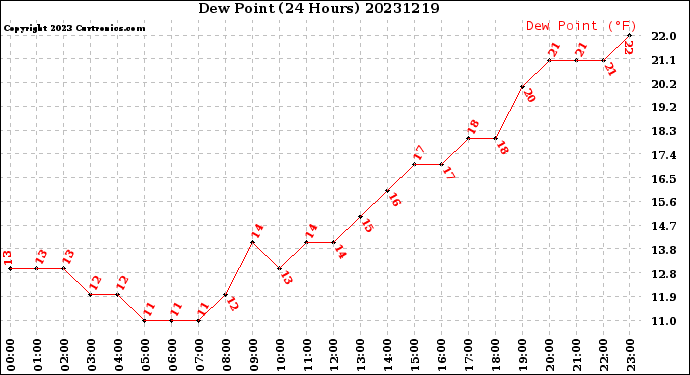 Milwaukee Weather Dew Point<br>(24 Hours)