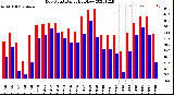 Milwaukee Weather Dew Point<br>Daily High/Low