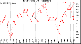 Milwaukee Weather Dew Point<br>Daily High