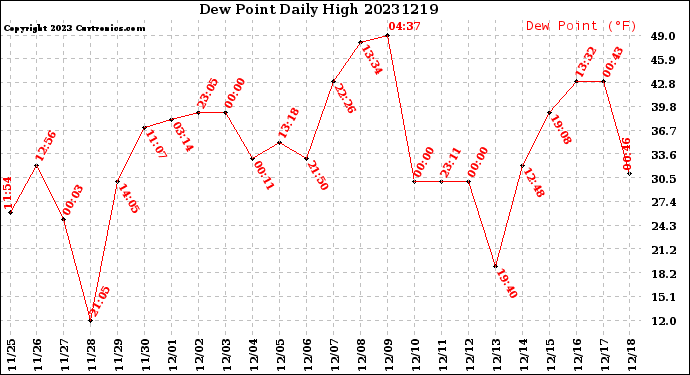 Milwaukee Weather Dew Point<br>Daily High