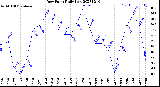 Milwaukee Weather Dew Point<br>Daily Low