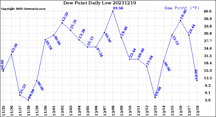 Milwaukee Weather Dew Point<br>Daily Low