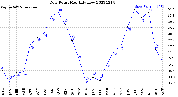 Milwaukee Weather Dew Point<br>Monthly Low