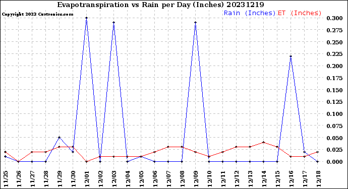 Milwaukee Weather Evapotranspiration<br>vs Rain per Day<br>(Inches)