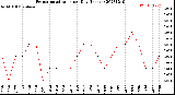 Milwaukee Weather Evapotranspiration<br>per Day (Inches)