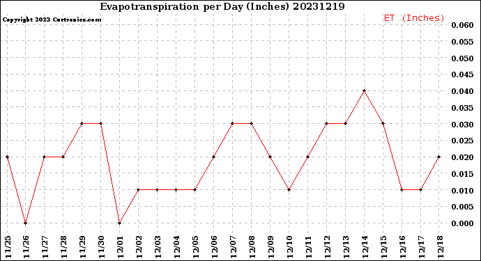 Milwaukee Weather Evapotranspiration<br>per Day (Inches)