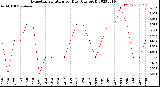 Milwaukee Weather Evapotranspiration<br>per Day (Ozs sq/ft)