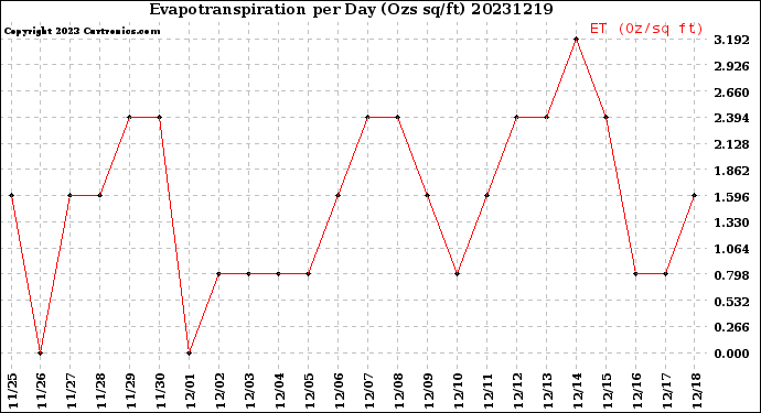 Milwaukee Weather Evapotranspiration<br>per Day (Ozs sq/ft)