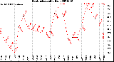 Milwaukee Weather Heat Index<br>Daily High