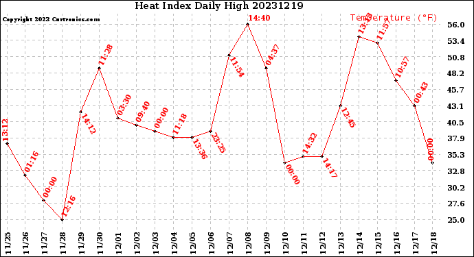 Milwaukee Weather Heat Index<br>Daily High