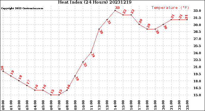 Milwaukee Weather Heat Index<br>(24 Hours)