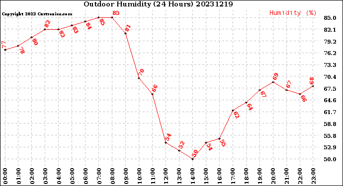 Milwaukee Weather Outdoor Humidity<br>(24 Hours)