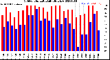 Milwaukee Weather Outdoor Humidity<br>Daily High/Low