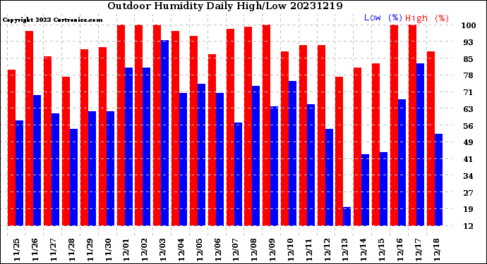 Milwaukee Weather Outdoor Humidity<br>Daily High/Low