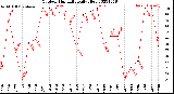 Milwaukee Weather Outdoor Humidity<br>Daily High