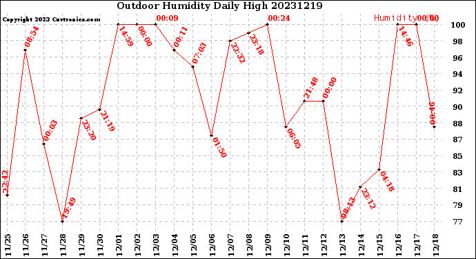 Milwaukee Weather Outdoor Humidity<br>Daily High