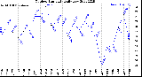 Milwaukee Weather Outdoor Humidity<br>Daily Low