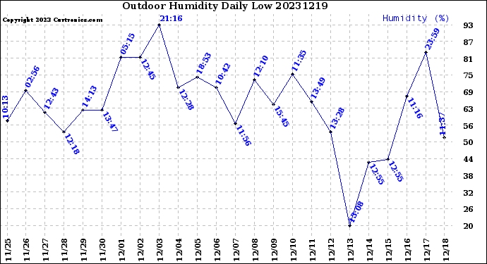 Milwaukee Weather Outdoor Humidity<br>Daily Low