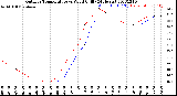 Milwaukee Weather Outdoor Temperature<br>vs Wind Chill<br>(24 Hours)