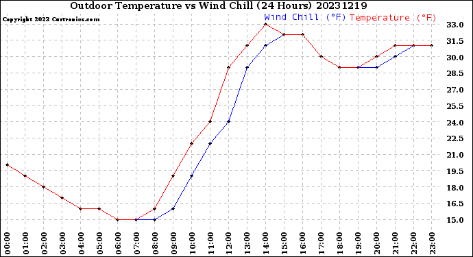 Milwaukee Weather Outdoor Temperature<br>vs Wind Chill<br>(24 Hours)