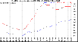 Milwaukee Weather Outdoor Temperature<br>vs Dew Point<br>(24 Hours)