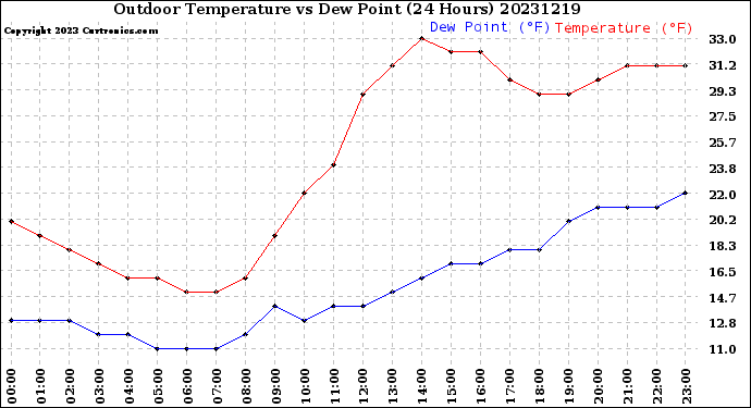 Milwaukee Weather Outdoor Temperature<br>vs Dew Point<br>(24 Hours)