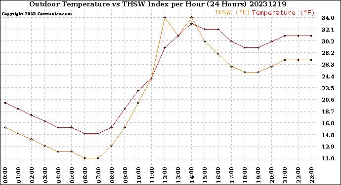 Milwaukee Weather Outdoor Temperature<br>vs THSW Index<br>per Hour<br>(24 Hours)