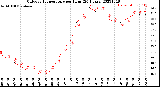 Milwaukee Weather Outdoor Temperature<br>per Hour<br>(24 Hours)