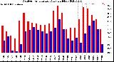 Milwaukee Weather Outdoor Temperature<br>Daily High/Low