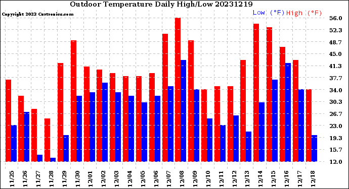 Milwaukee Weather Outdoor Temperature<br>Daily High/Low