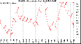 Milwaukee Weather Outdoor Temperature<br>Daily High