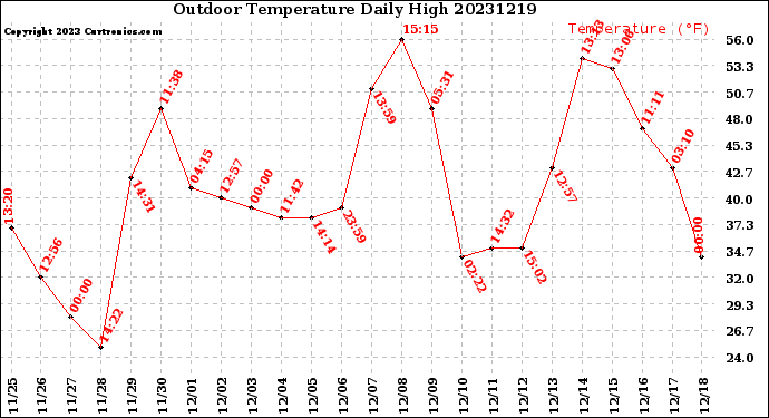 Milwaukee Weather Outdoor Temperature<br>Daily High