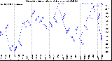 Milwaukee Weather Outdoor Temperature<br>Daily Low