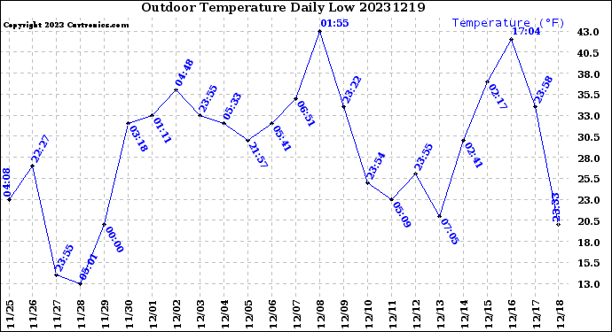 Milwaukee Weather Outdoor Temperature<br>Daily Low