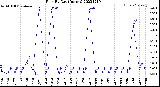 Milwaukee Weather Rain<br>By Day<br>(Inches)