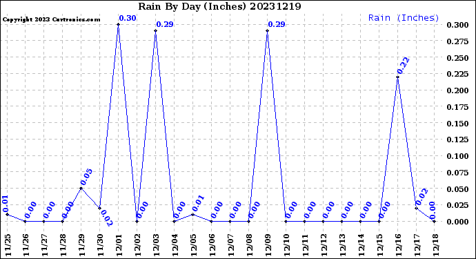 Milwaukee Weather Rain<br>By Day<br>(Inches)