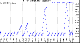 Milwaukee Weather Rain Rate<br>Daily High