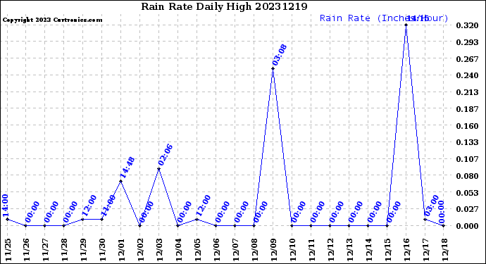 Milwaukee Weather Rain Rate<br>Daily High