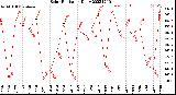 Milwaukee Weather Solar Radiation<br>Daily