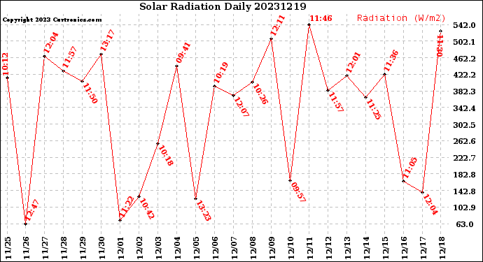 Milwaukee Weather Solar Radiation<br>Daily