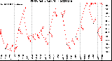 Milwaukee Weather THSW Index<br>Daily High