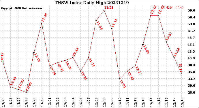 Milwaukee Weather THSW Index<br>Daily High