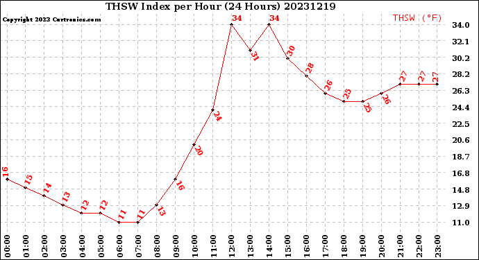 Milwaukee Weather THSW Index<br>per Hour<br>(24 Hours)