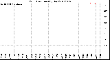 Milwaukee Weather Wind Direction<br>(By Day)