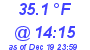 Milwaukee Weather Dewpoint High High Today