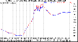 Milwaukee Weather Outdoor Temp / Dew Point<br>by Minute<br>(24 Hours) (Alternate)