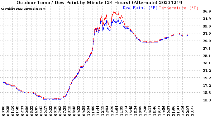 Milwaukee Weather Outdoor Temp / Dew Point<br>by Minute<br>(24 Hours) (Alternate)